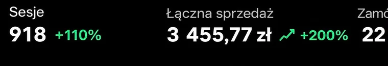 Statystyki: 918 sesji, 3 455,77 zł sprzedaży, wzrost o 200%